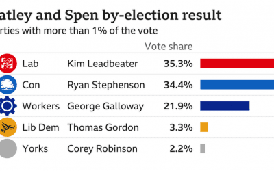 Too Close for Comfort  as Labour Cling to Seats